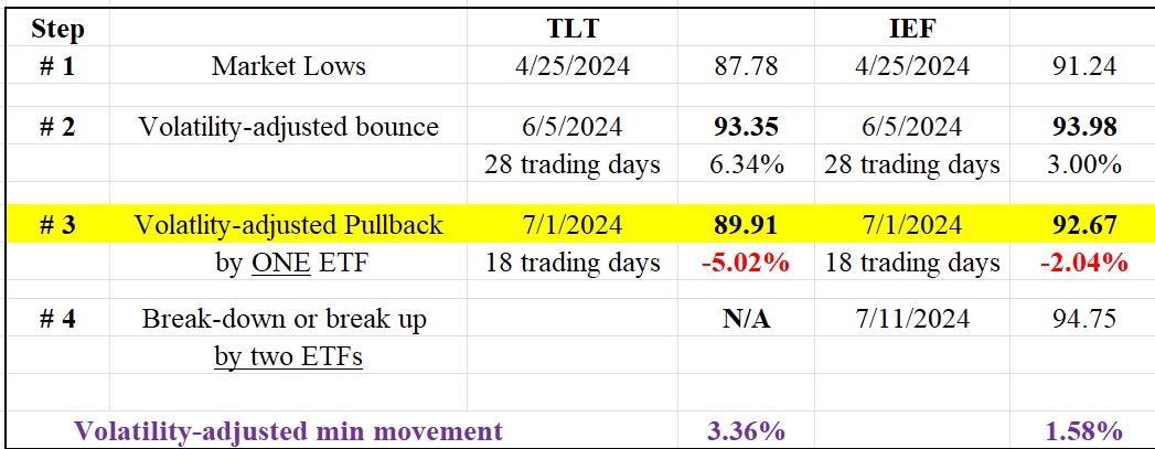Table Dow Theory LONG term TLT IEF