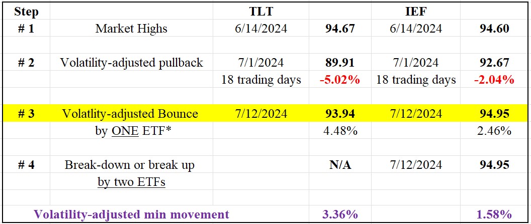 Table Dow Theory short term TLT IEF