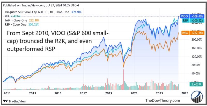 small caps comparative chart