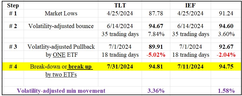 218 TLT and IEF long term Dow Theory August 1st 2024 3