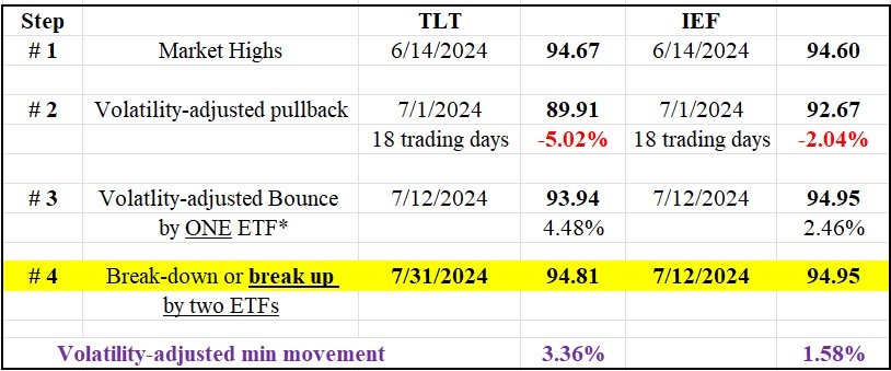 218 TLT and IEF short term Dow Theory August 1st 2024