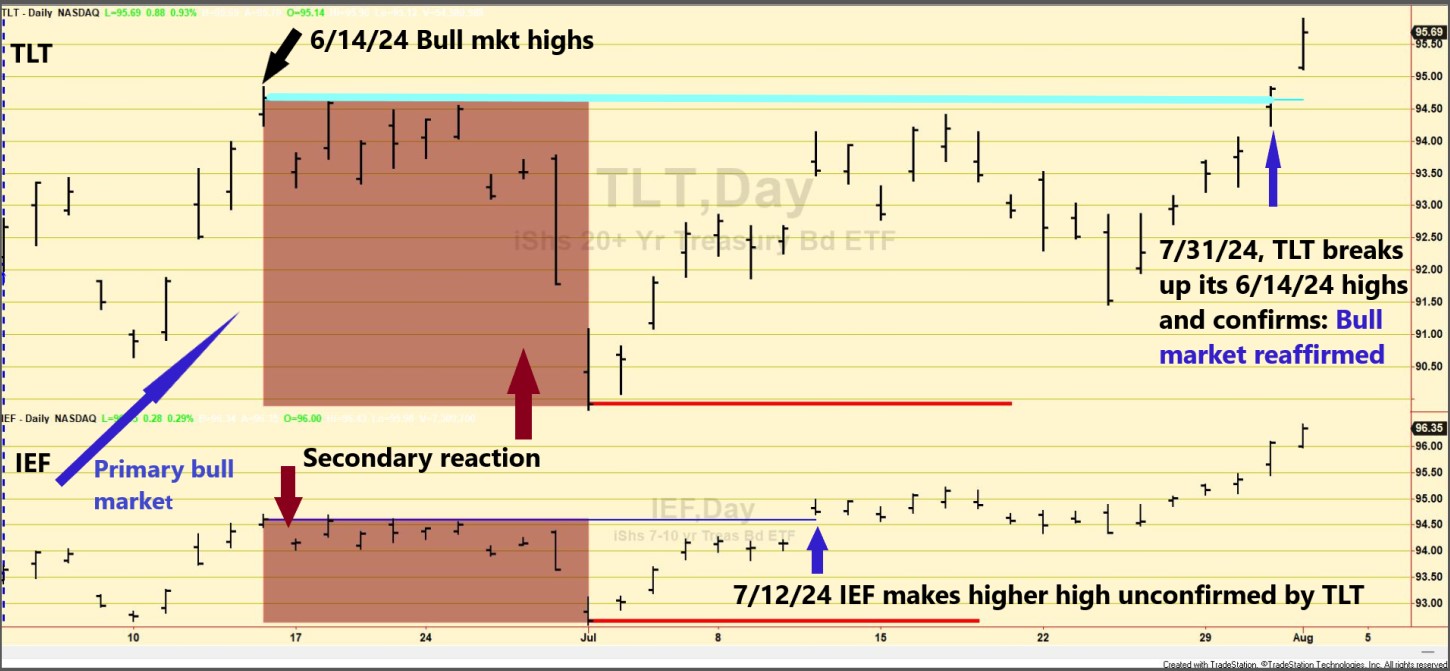 219 TLT and IEF CHART DOW THEORY SHORT TERM AUGUST 1 2024 EDITED