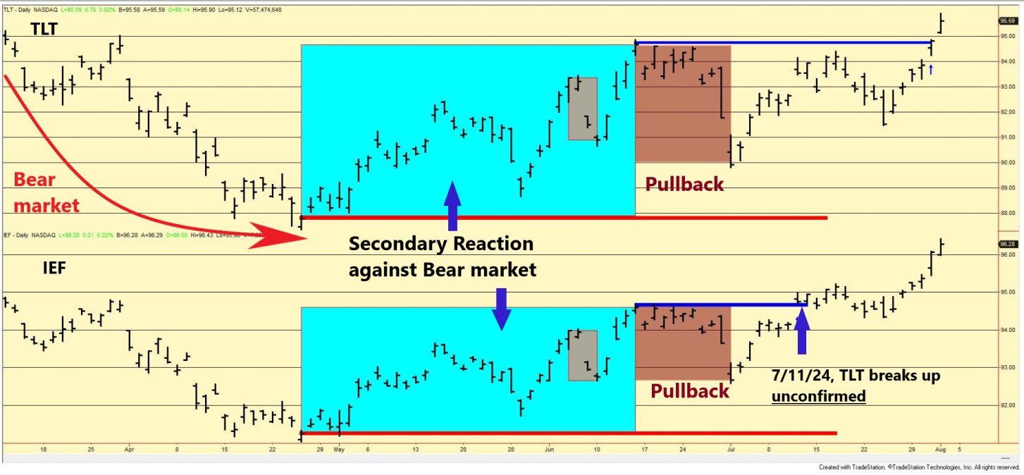 220 TLT IEF DOW THEORY LONG TERM AUGUST 1 2024 EDITED