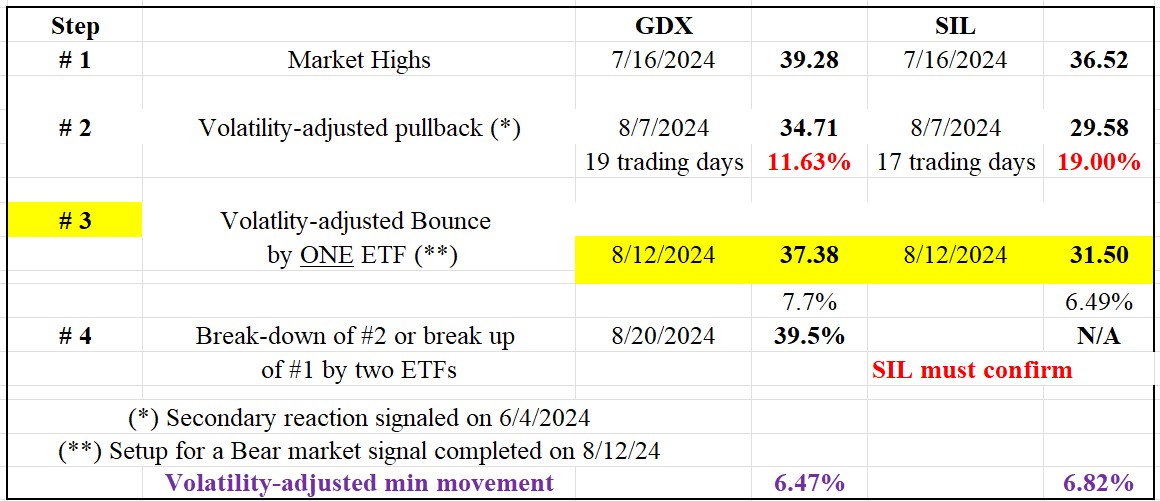 224 table GDX SIL short term dow theory August 30 2024