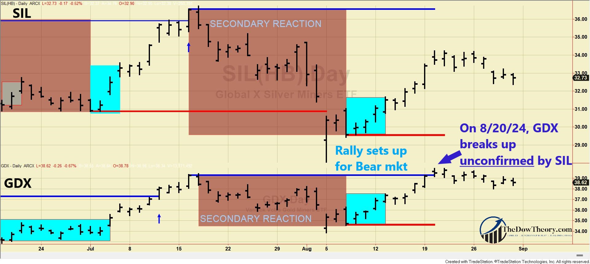 229 SIL GDX DOW THEORY SHORT TERM AUGUST 30 2024 edited