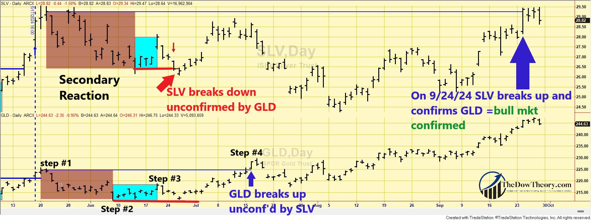 233 GLD SLV dow theory chart short term sept 26 2024 edited