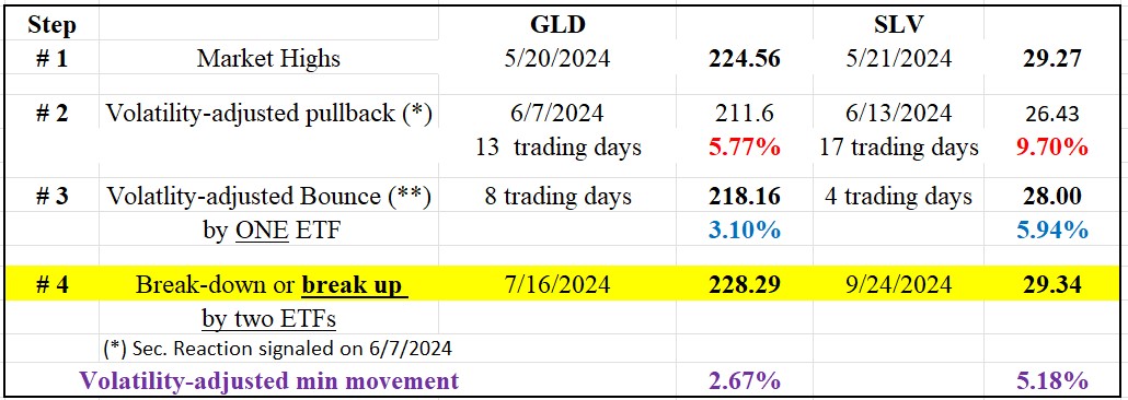 234 GLD SLV dow theory chart short term sept 26 2024 table prices