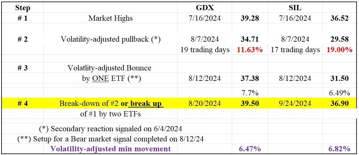 235 sil gdx dow theory short term Sept 27 2024 table 1