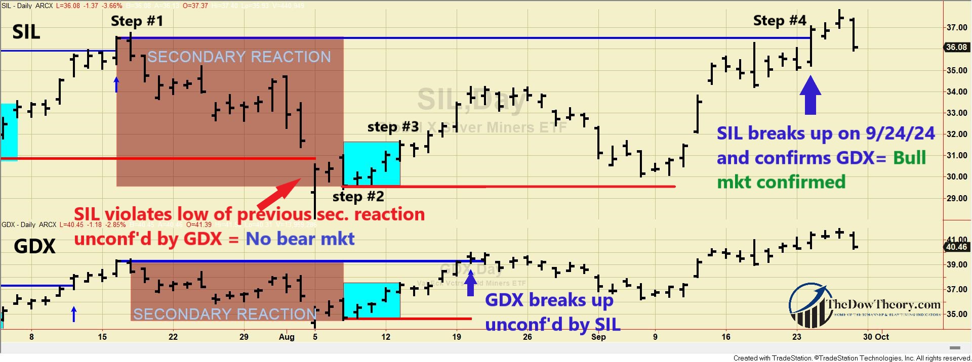 236 gdx sil dow theory short term chart sept 27 2024 EDITED