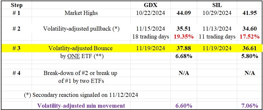 247 SIL GDX DOW THEORY SHORT TERM JULY 19 2024 BIS