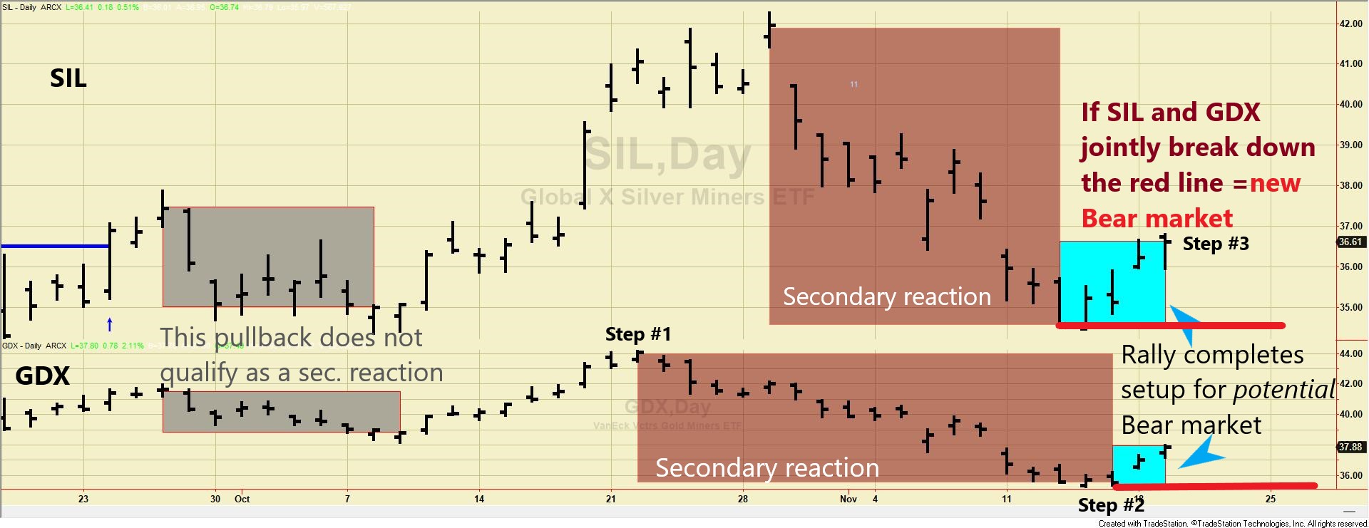 248 SIL GDX dow theory short term chart nov 19 2024 EDITED