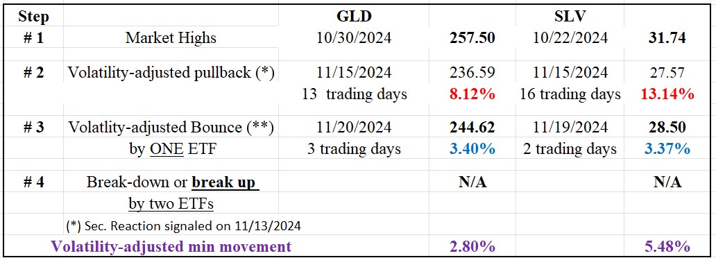 250 gld slv dow theory short term table nov 20 2024 bis