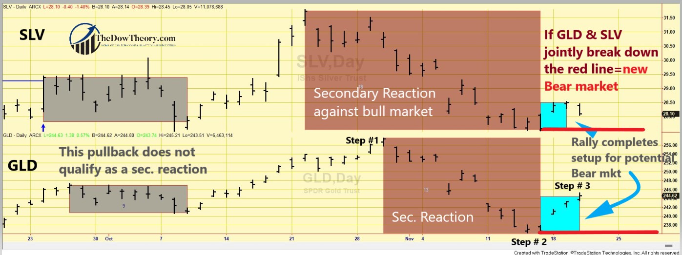 251 gld slv dow theory short term chart nov 20 2024 EDITED