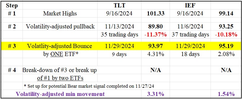 TAble dow theory TLT IEF short term nov 29 2024 2