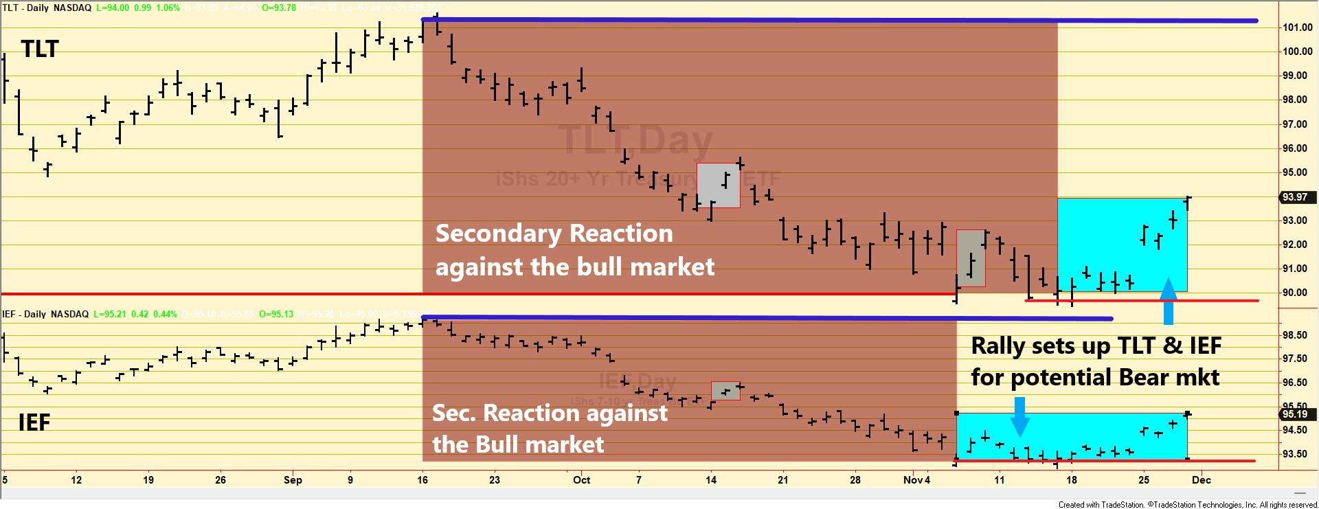 TLT and IEF dow theory short term nov 29 2024 edited