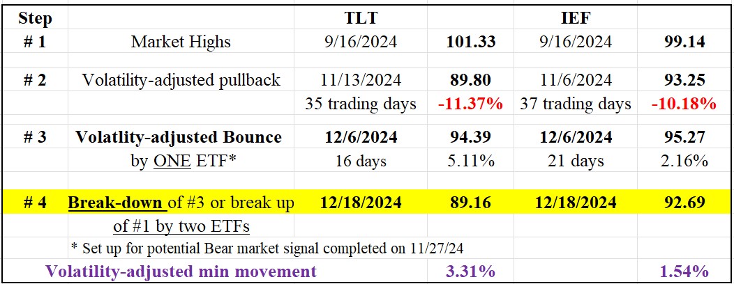 259 TLT IEF dow theory short term Dec 18 2024