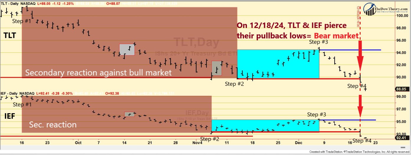 260 TLT IEF dow theory Dec 18 2024 EDITED