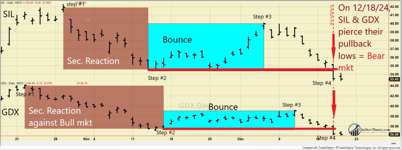 261 gdx sil dow theory short term dec 18 2024 EDITED