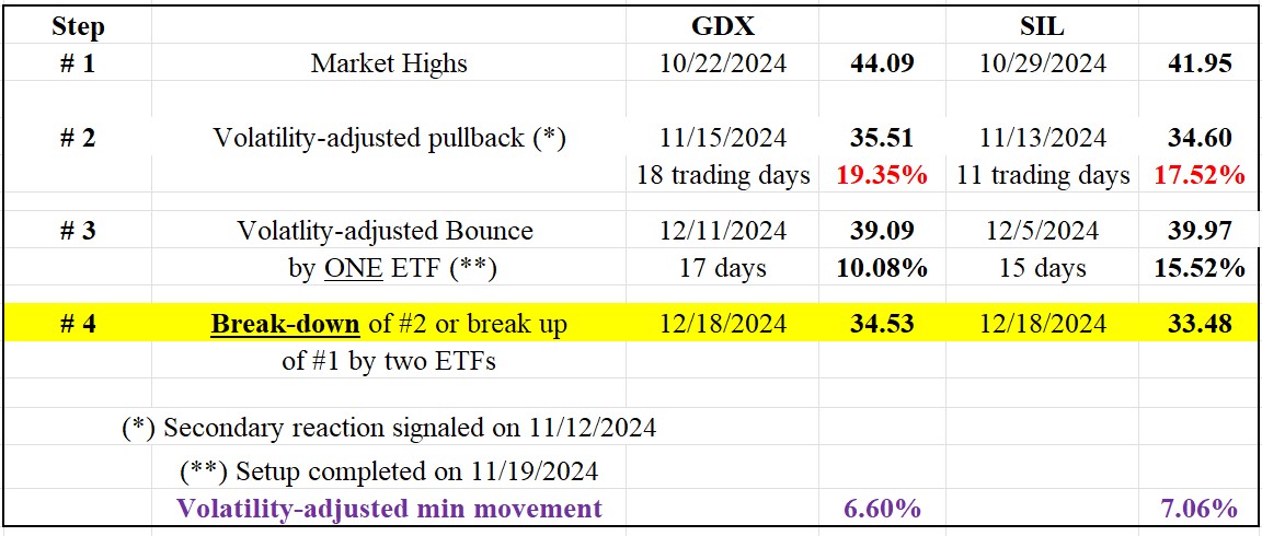 262 table gdx sil dow theory short term dec 18 2024