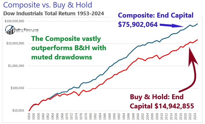 01 graph COMPOSITE VS BUY HOLD year ended 2024