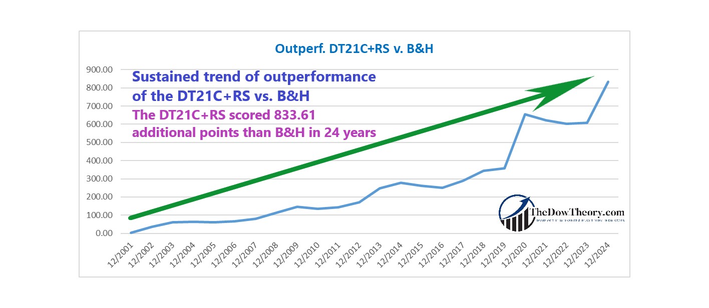 05 chart cumulative points made by the DT21 RS vs Bh