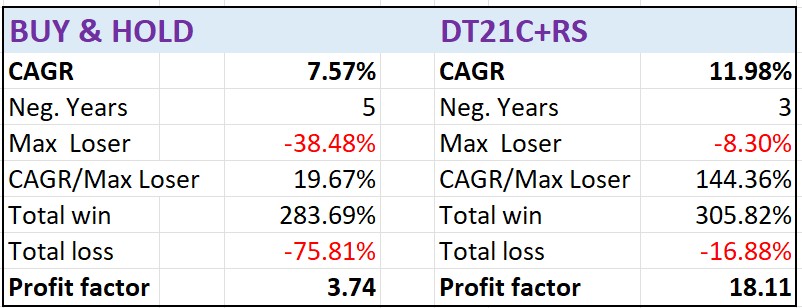 269 key performance figures Dow Theory high relative strength