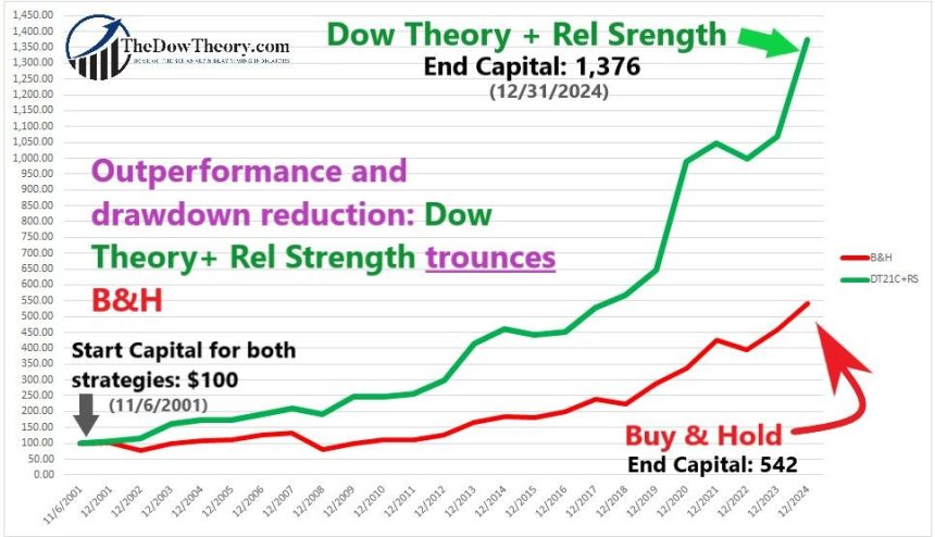 270 dow theory and relative strength performance chart e1738108888990