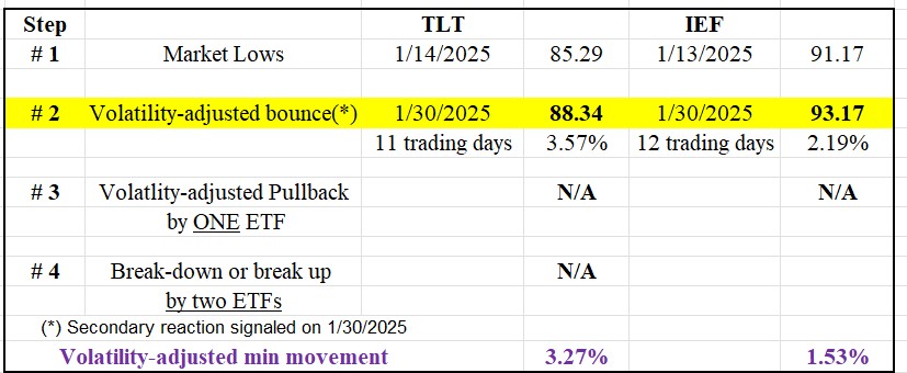 271 table dow theory tlt and ief DOW THEORY Jan 30 2025