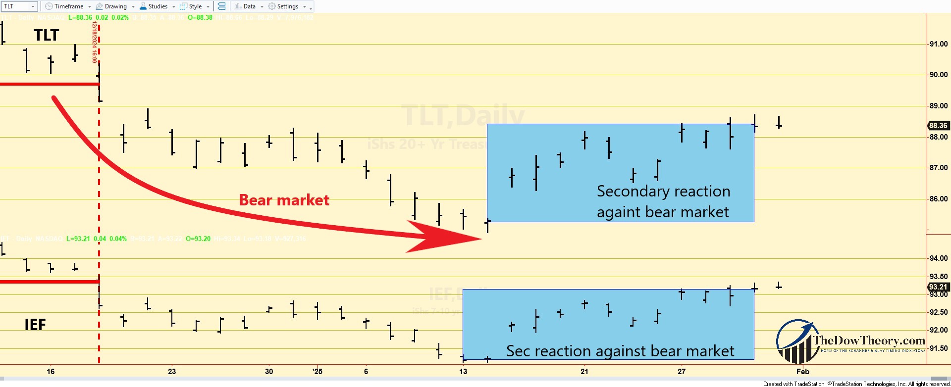 272 chart dow theory tlt and ief DOW THEORY Jan 30 2025 EDITED