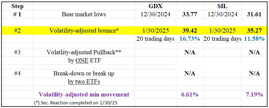 273 dow theory table GDX SIL short term sec. reaction Jan 31 2025