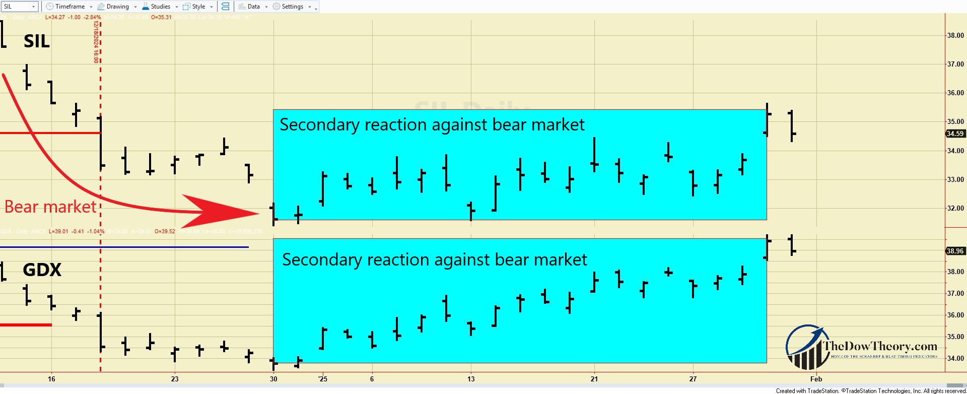 274 dow theory CHART GDX SIL short term sec. reaction Jan 31 2025 edited