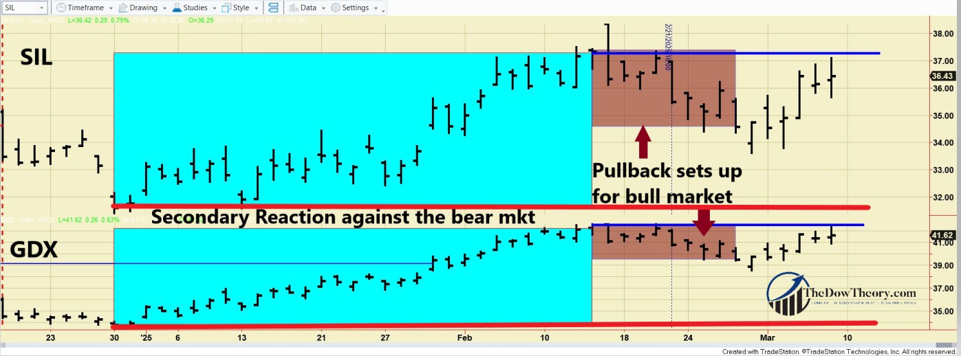 278 setup bull market SIL GDX March 7 2025 EDITED