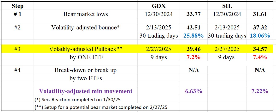 278 setup bull market SIL GDX March 7 2025 table bis