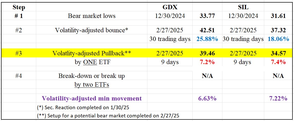 278 setup bull market SIL GDX March 7 2025 table