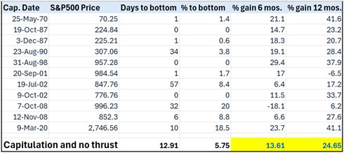 UTF 8Capitulation and no breadth thrust Edited