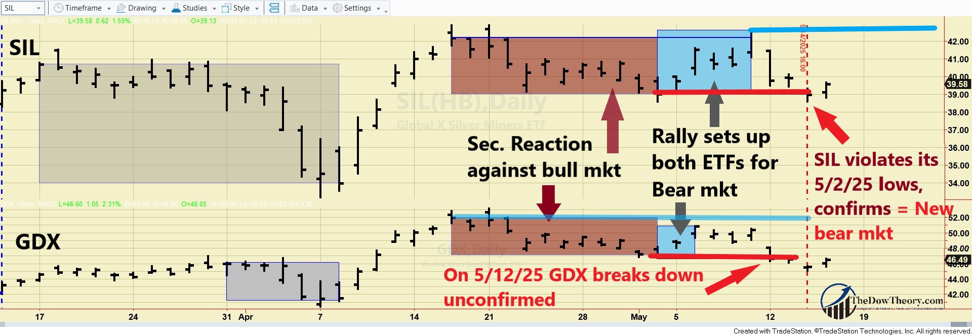 GDX SIL BEARISH CHART MAY 15 2025 edited