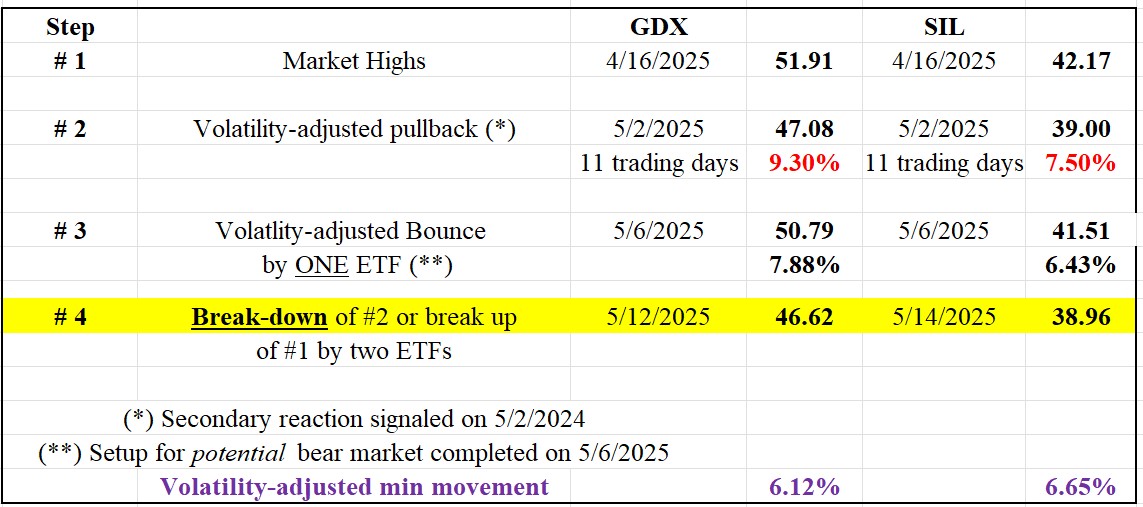 GDX SIL BEARISH TABLE MAY 15 2025