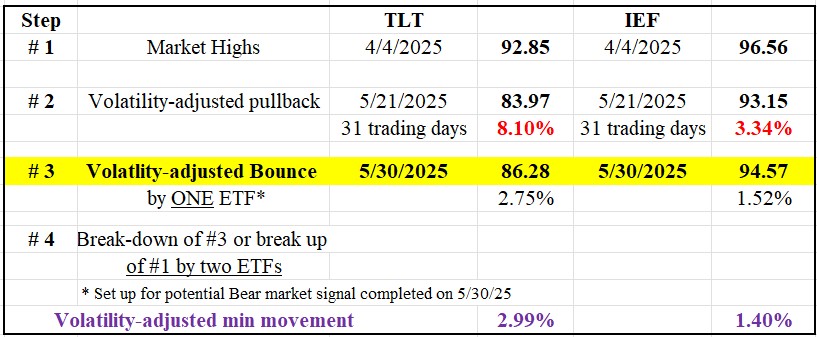 Table bond prices