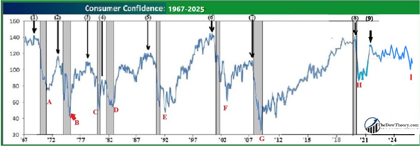 05Consumer Confidence chart 2006 to jUNE 2025