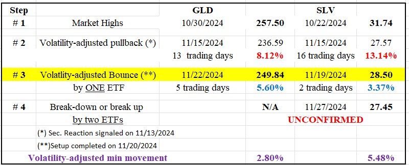 305 GLD SLV DOW THEORY TABLE 1