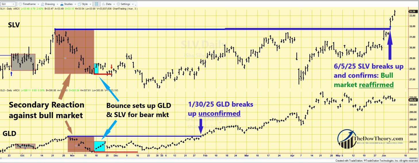 3065 GLD SLV DOW THEORY chart EDITED