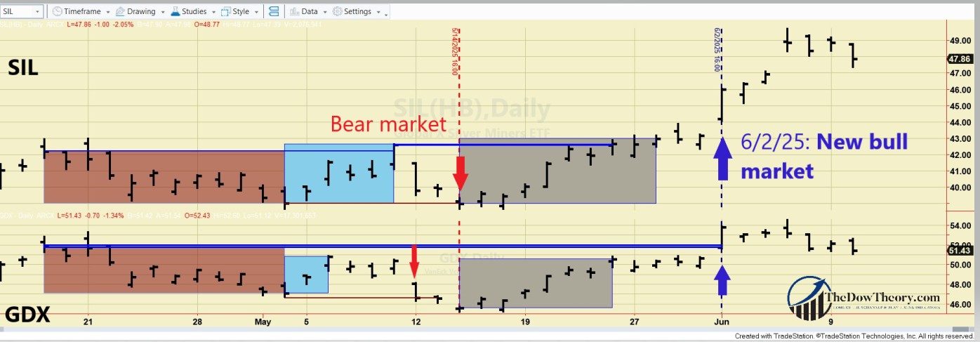 307 gdx sil bull market EDITED