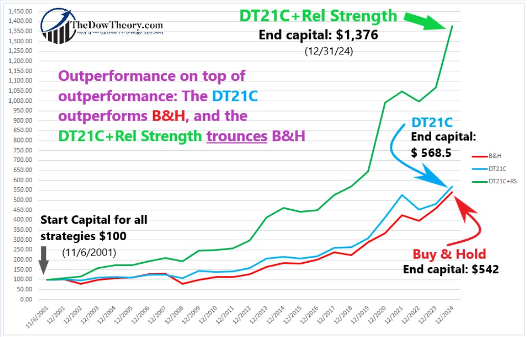 dow theory relative strength