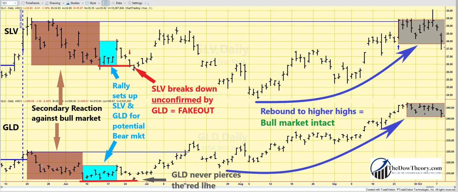 The Principle of Confirmation Can Save Your Skin (IV) / Example 4: Two Silver Breakdowns That Turned into Bear Traps 1 318 gld slv first fakeout EDITED