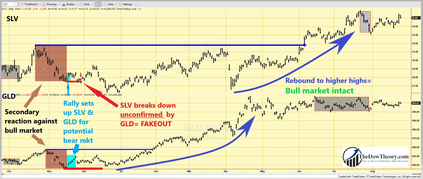 The Principle of Confirmation Can Save Your Skin (IV) / Example 4: Two Silver Breakdowns That Turned into Bear Traps 2 319 gld slv SECOND fakeout edited