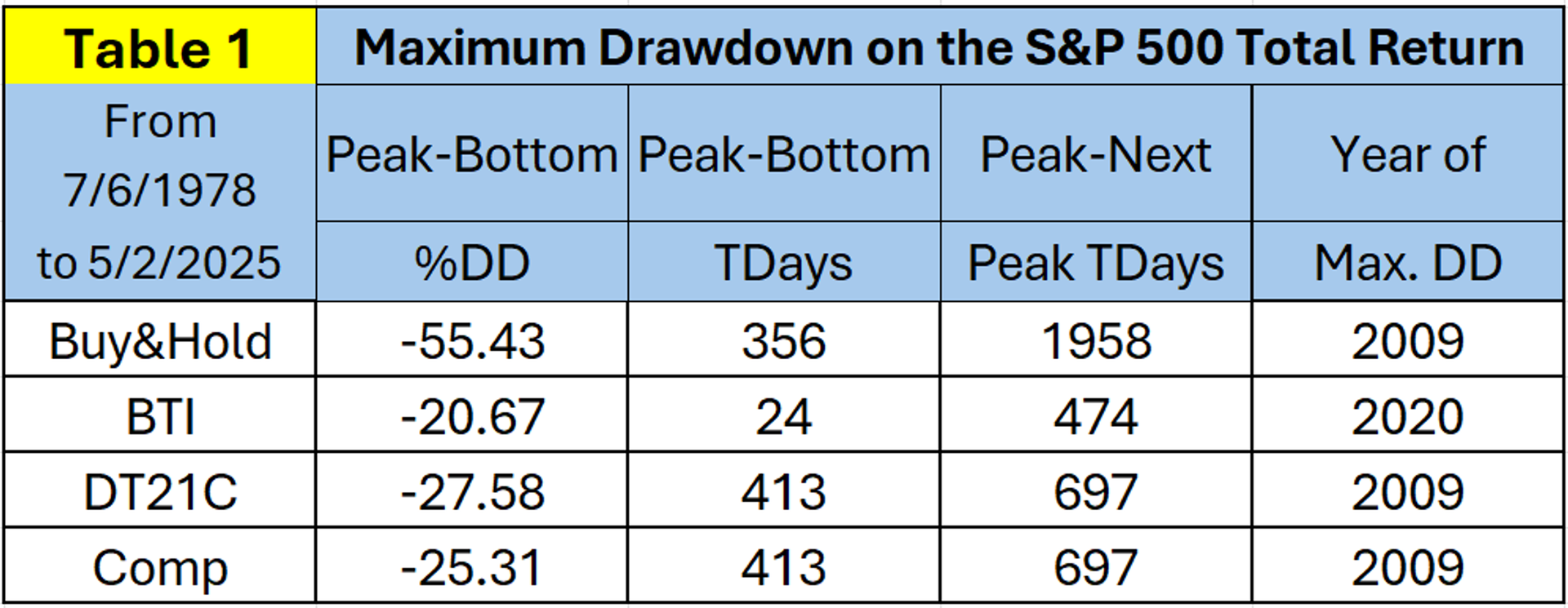 table drawdown reduction