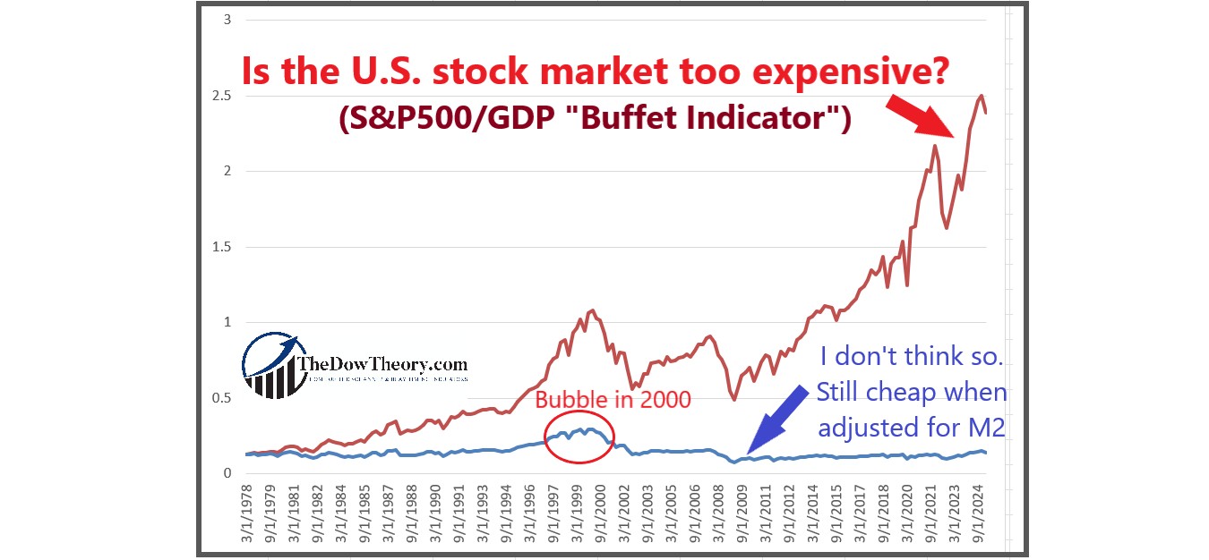 Buffet Indicator adjusted 3