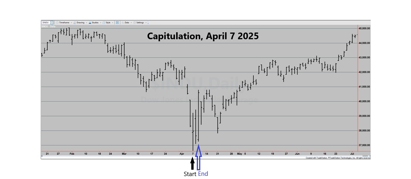 About … Capitulation