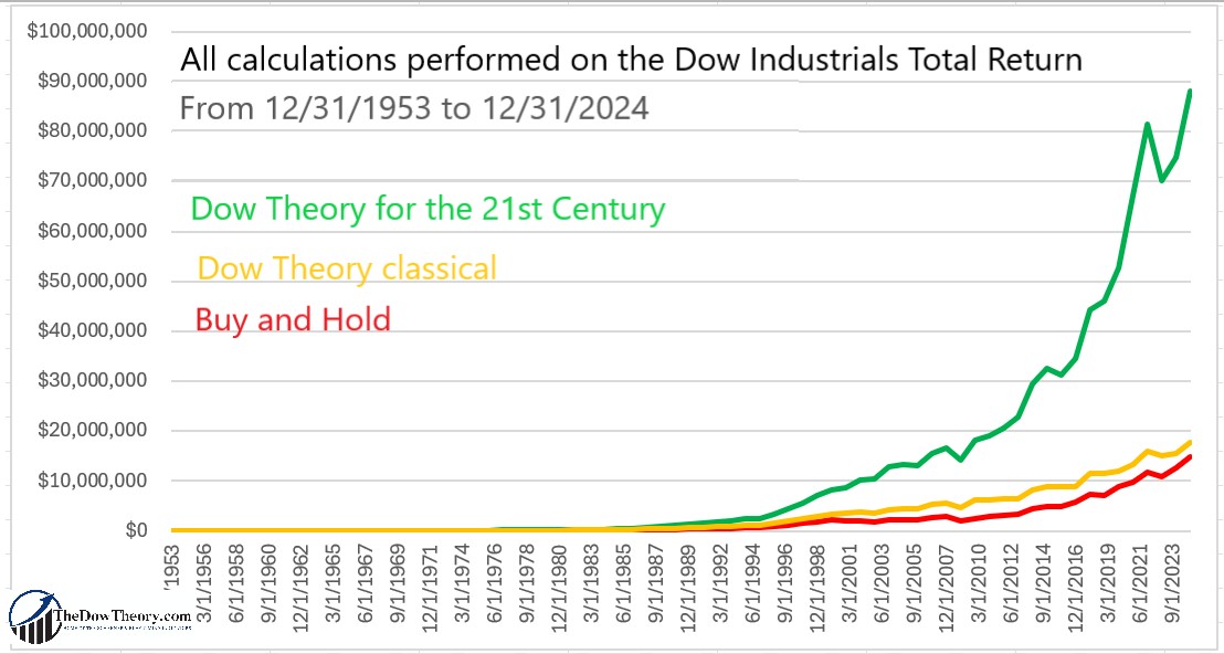 Face Off: Schannep vs Classical Dow Theory – A Data-Driven Comparison