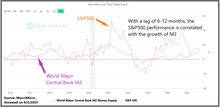 M2 AND SP500 PERFORMANCE 2